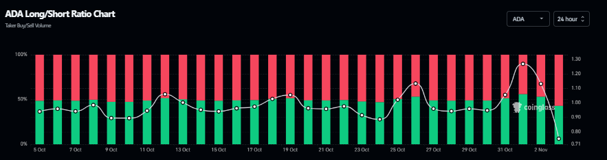 Cardano’s long-to-short ratio chart. Source: Coinglass